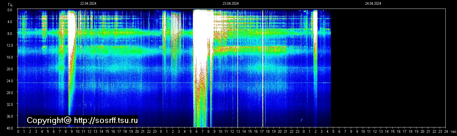Schumannfrekvens från 24.04.2024 utsikt