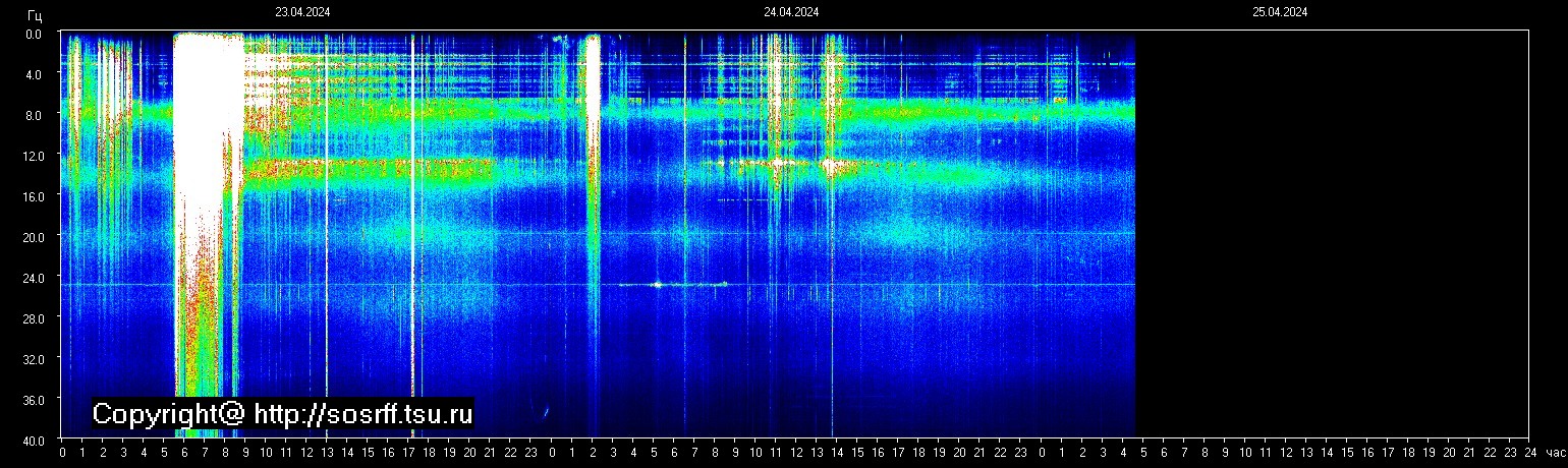 Schumannfrekvens från 25.04.2024 utsikt