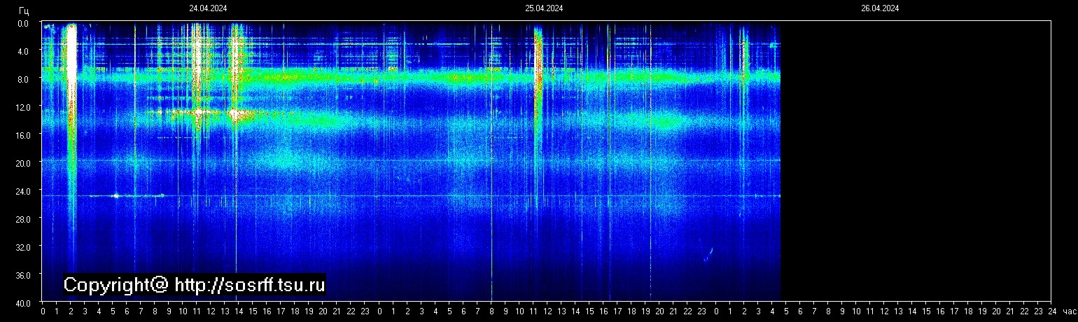 Schumannfrekvens från 26.04.2024 utsikt