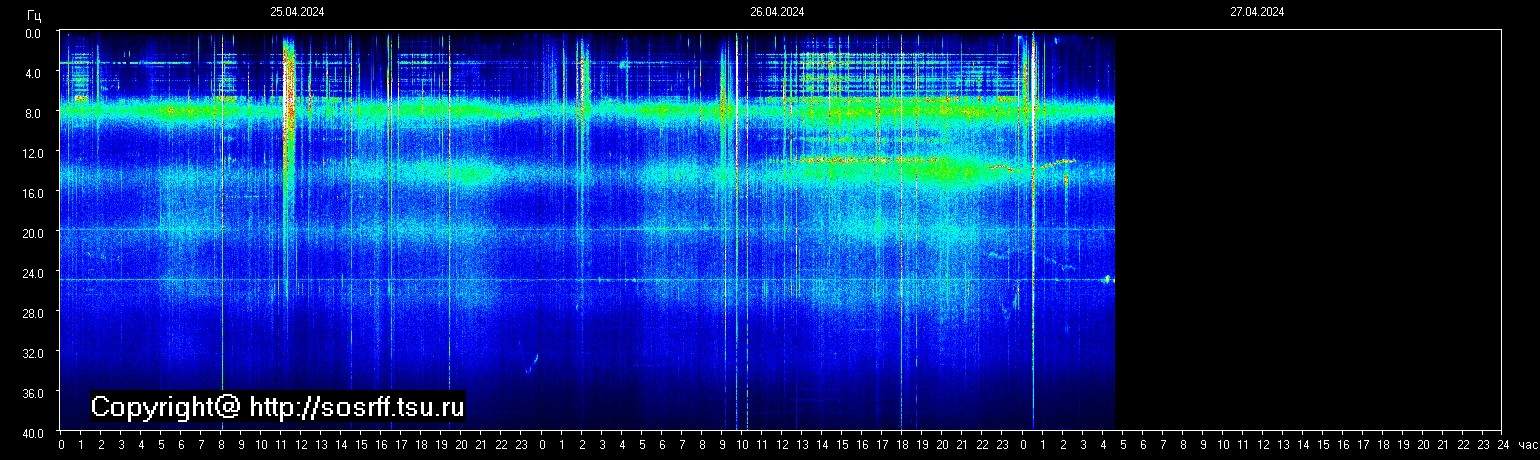 Schumannfrekvens från 27.04.2024 utsikt