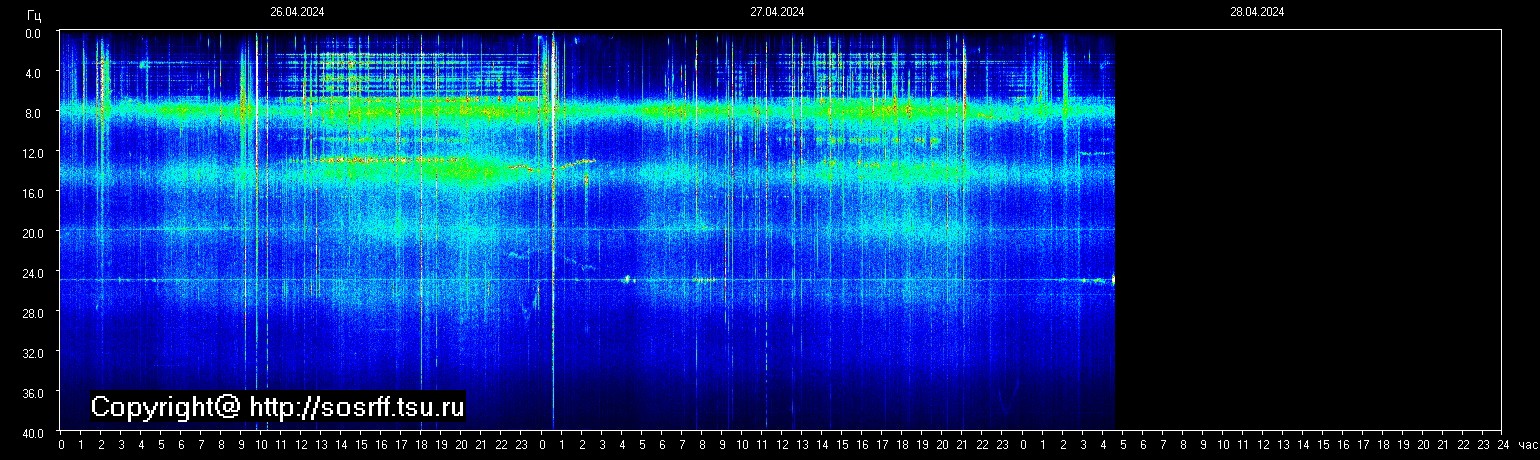 Schumannfrekvens från 28.04.2024 utsikt