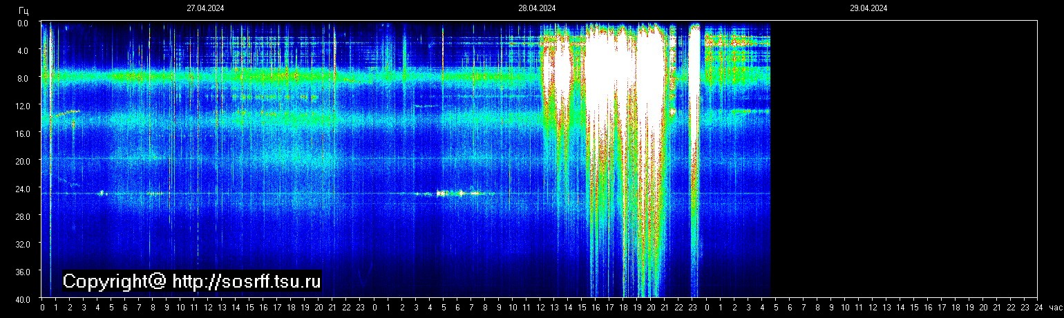 Schumannfrekvens från 29.04.2024 utsikt