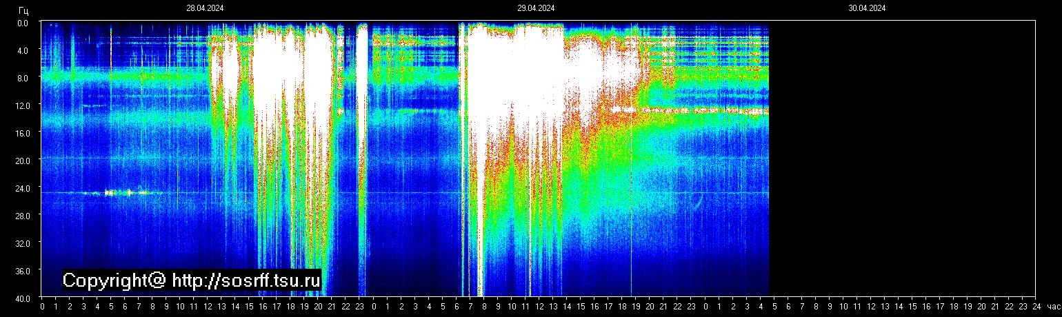 Schumannfrekvens från 30.04.2024 utsikt