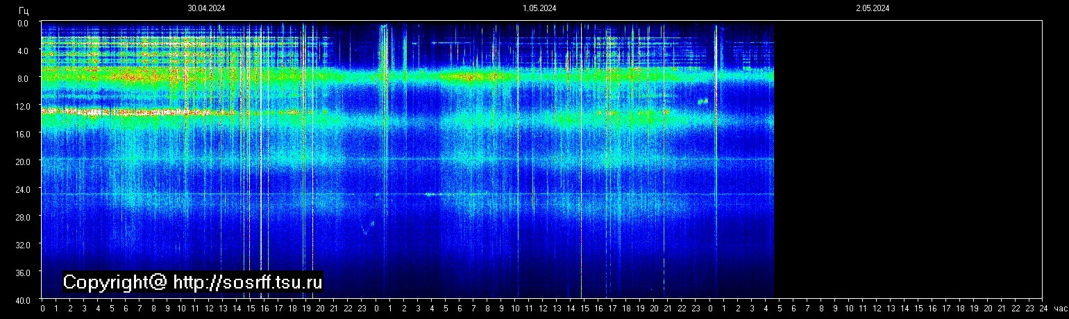 Schumannfrekvens från 02.05.2024 utsikt