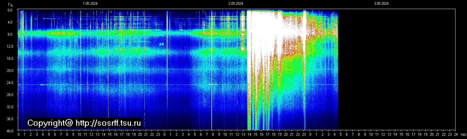 Schumannfrekvens från 03.05.2024 utsikt