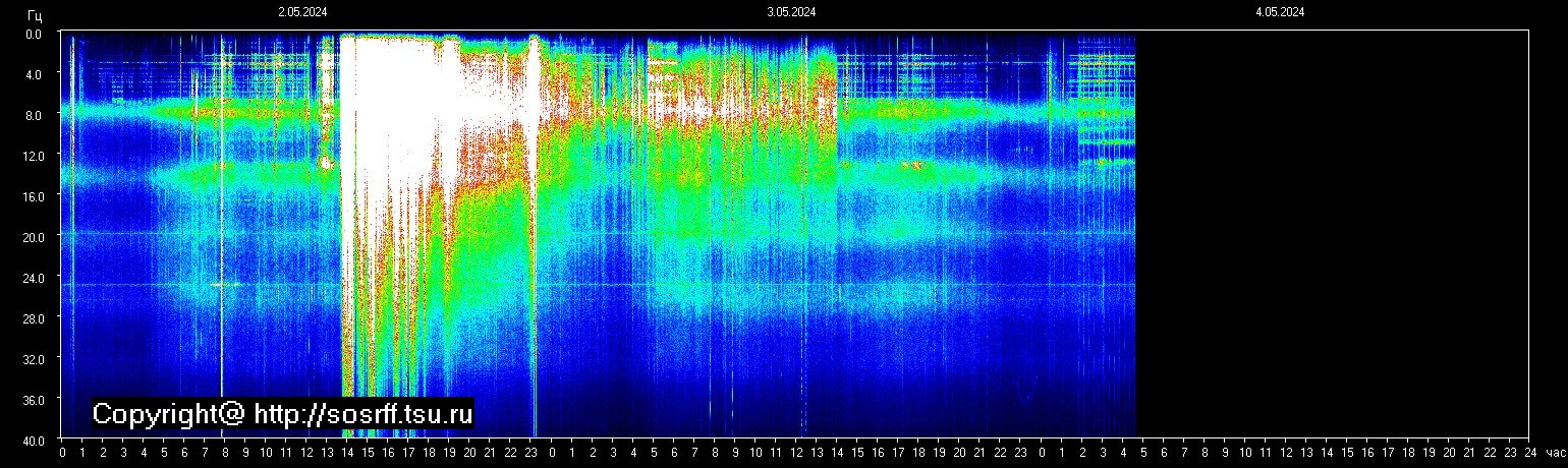Schumannfrekvens från 04.05.2024 utsikt