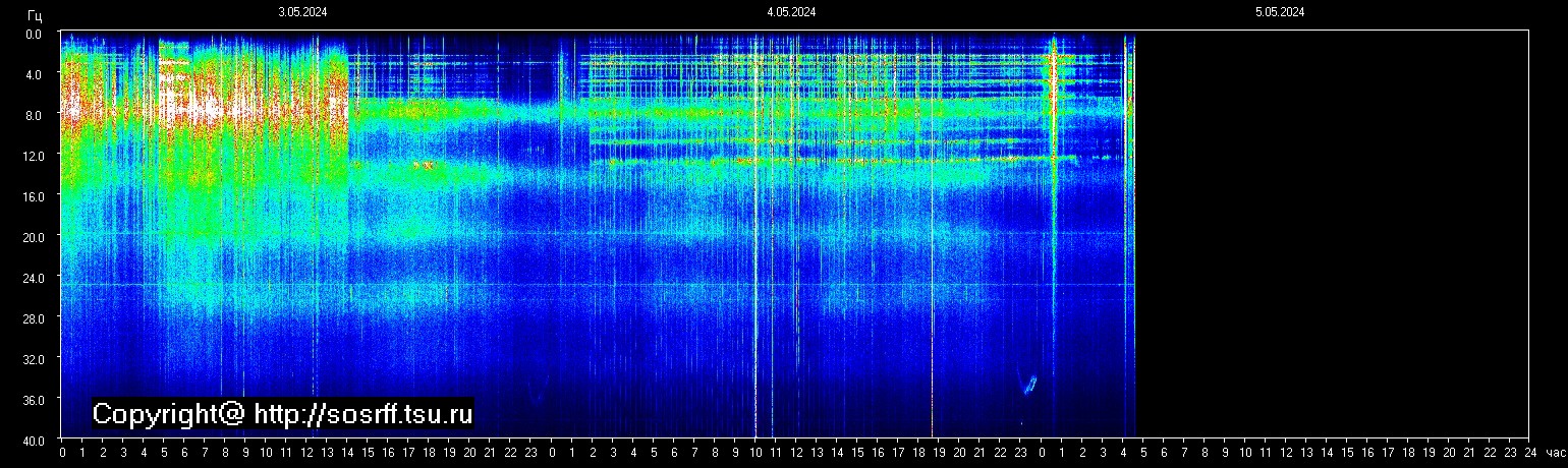 Schumannfrekvens från 05.05.2024 utsikt