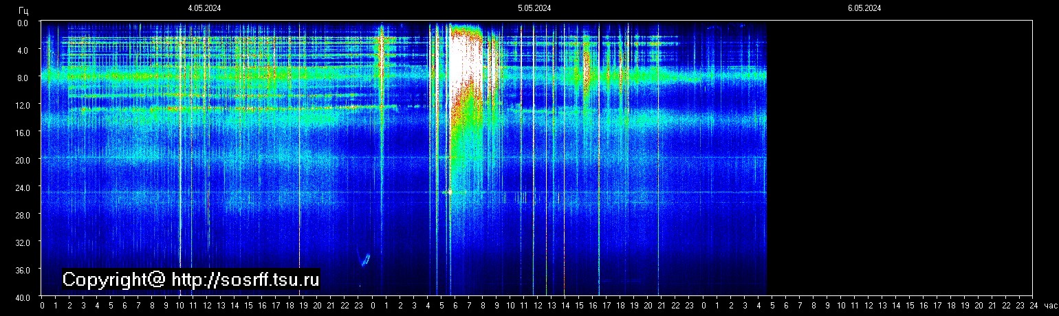 Schumannfrekvens från 06.05.2024 utsikt