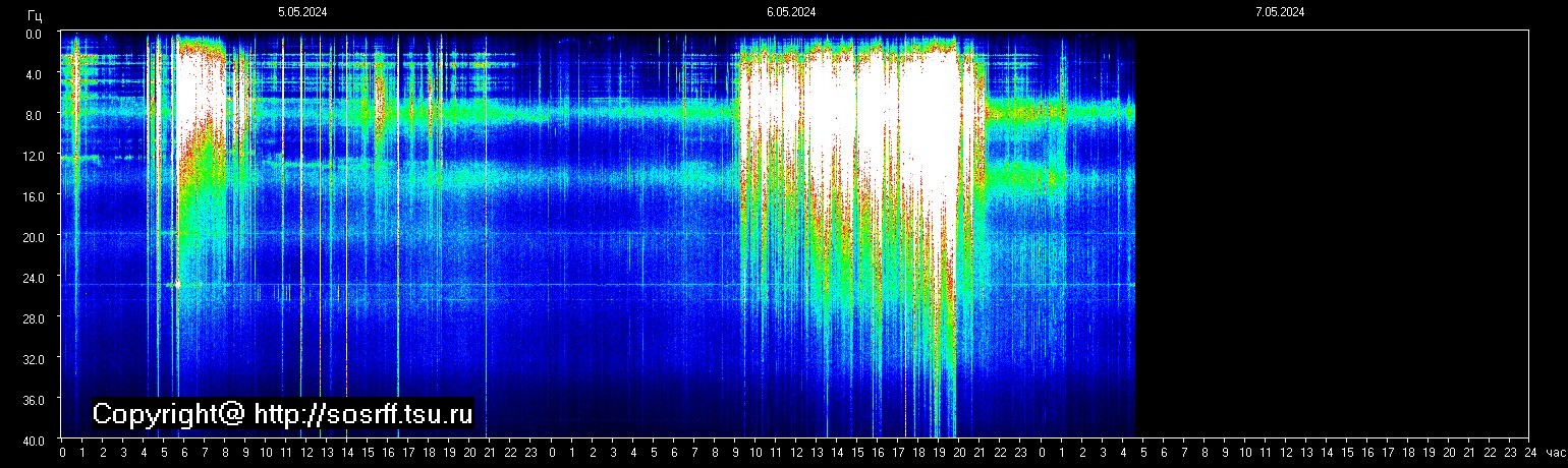 Schumannfrekvens från 07.05.2024 utsikt