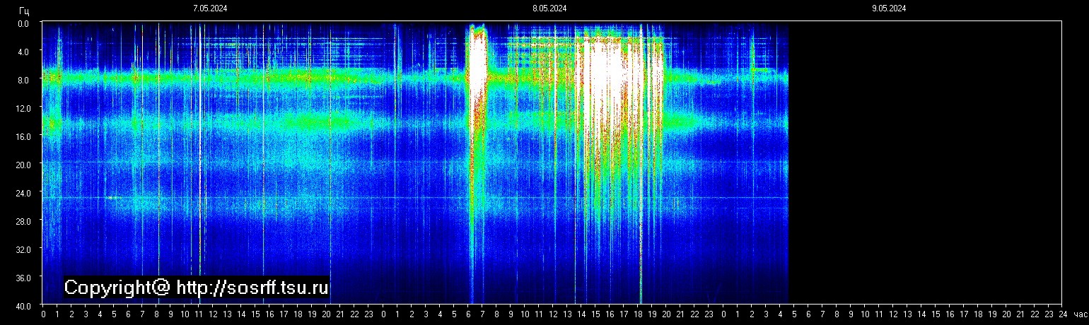 Schumannfrekvens från 09.05.2024 utsikt
