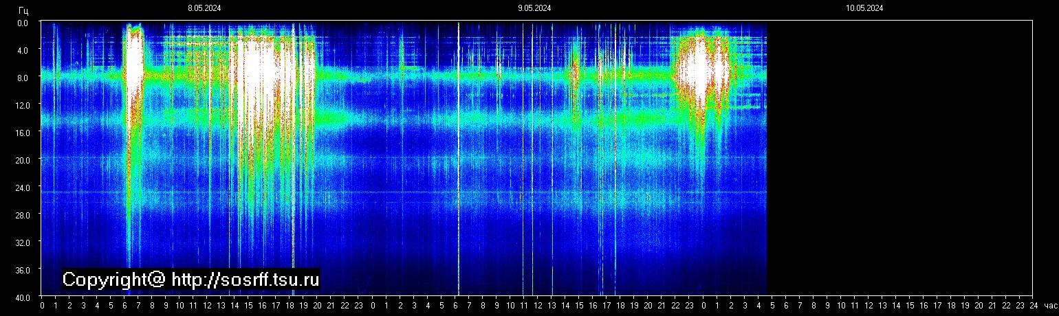 Schumannfrekvens från 10.05.2024 utsikt
