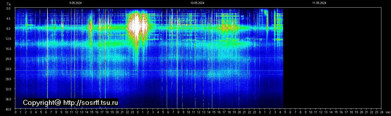 Schumannfrekvens från 11.05.2024 utsikt
