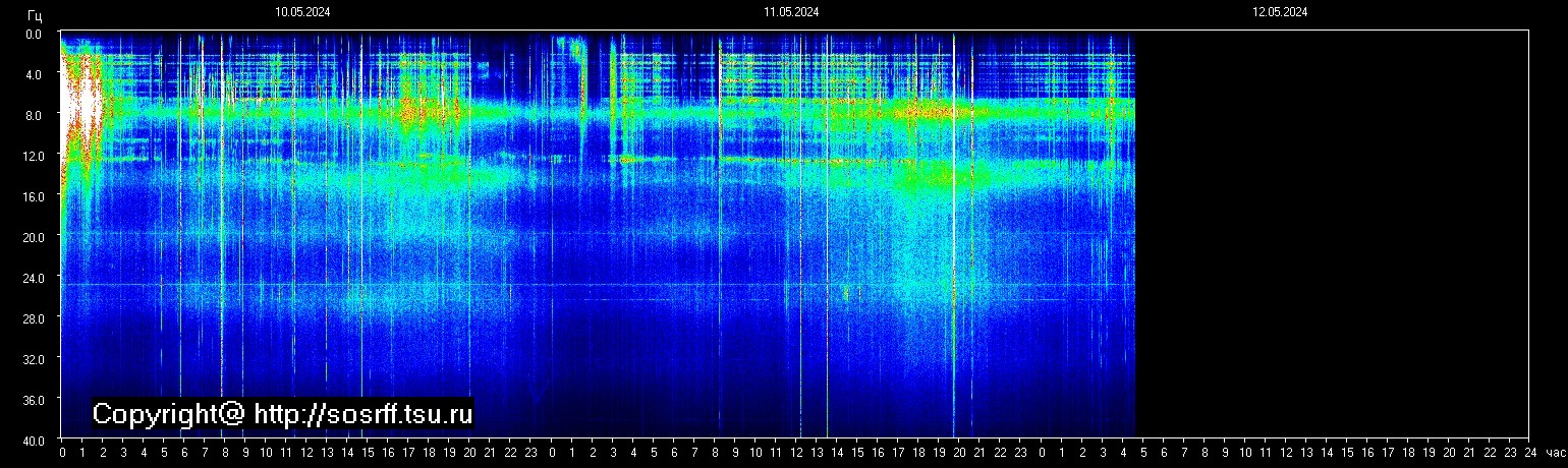 Schumannfrekvens från 12.05.2024 utsikt