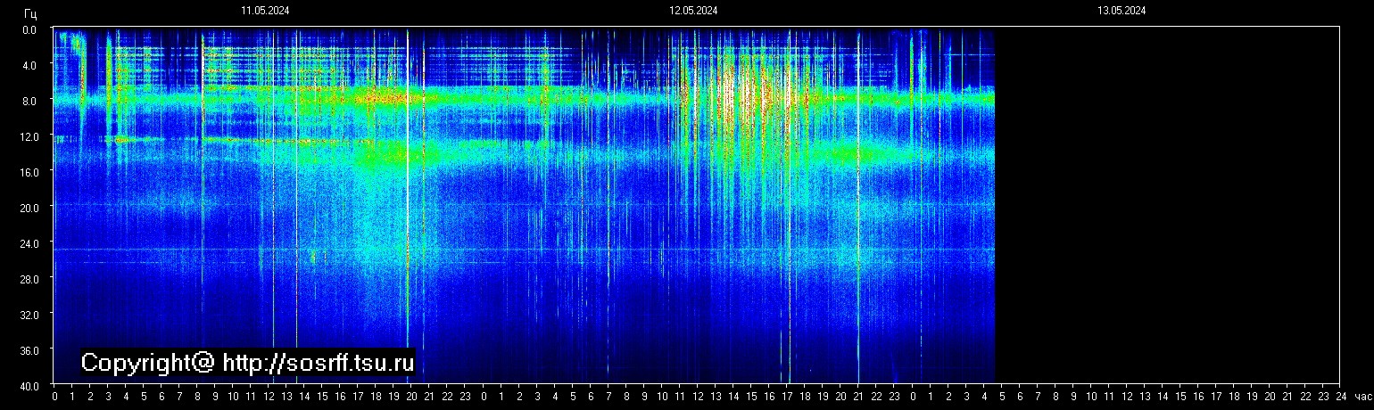 Schumannfrekvens från 13.05.2024 utsikt