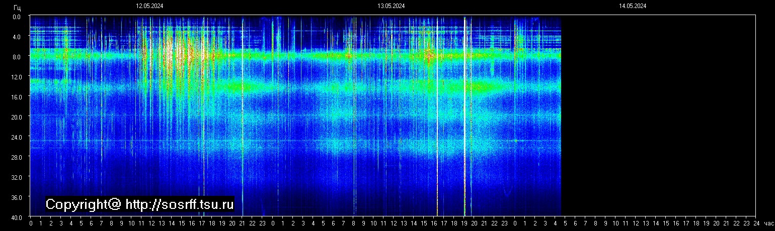 Schumannfrekvens från 14.05.2024 utsikt