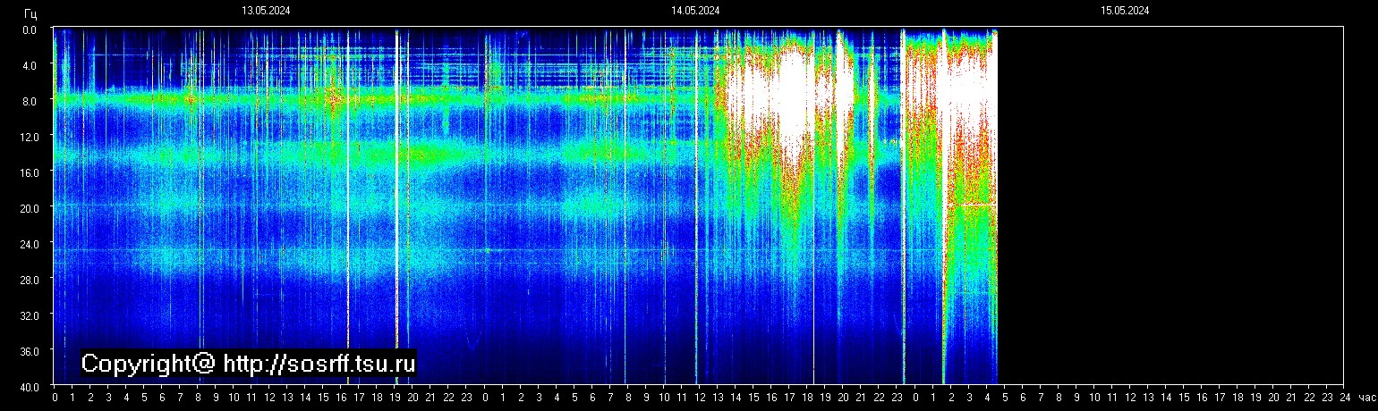 Schumannfrekvens från 15.05.2024 utsikt