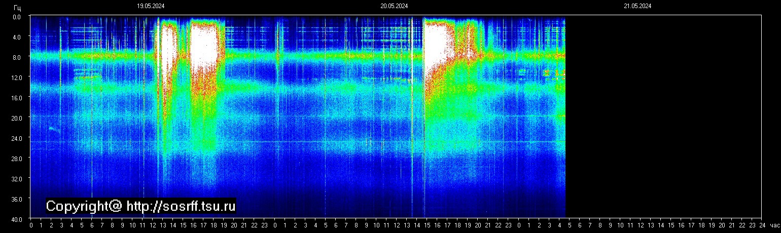 Schumannfrekvens från 21.05.2024 utsikt