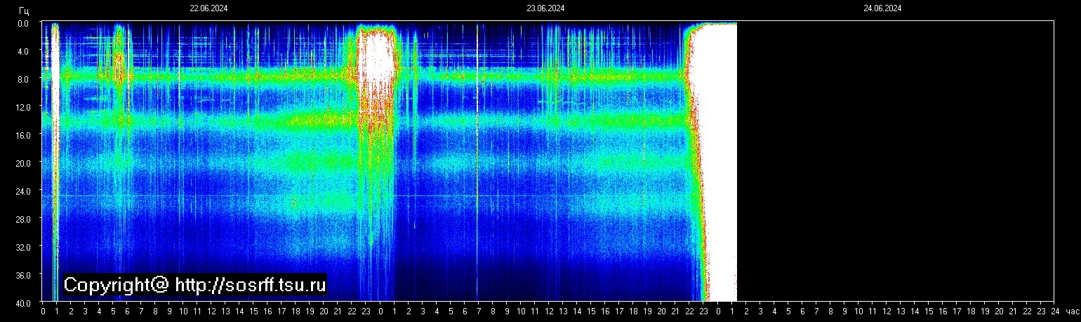 Schumannfrekvens från 24.06.2024 utsikt