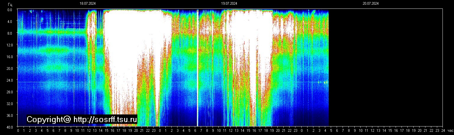 Schumannfrekvens från 20.07.2024 utsikt