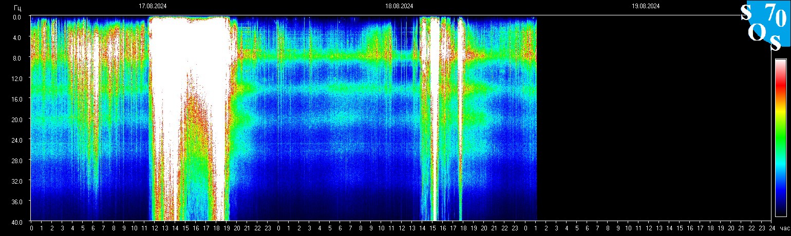 Schumannfrekvens från 19.08.2024 utsikt