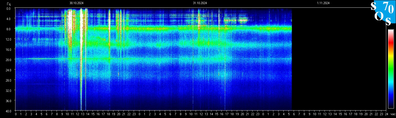 Schumannfrekvens från 01.11.2024 utsikt