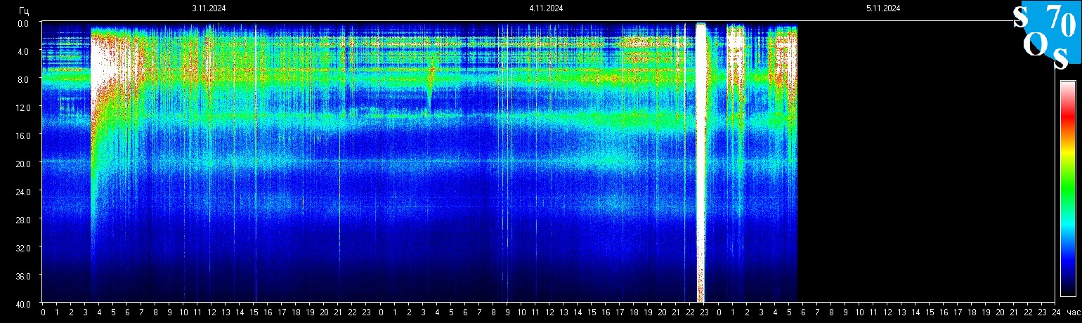 Schumannfrekvens från 05.11.2024 utsikt