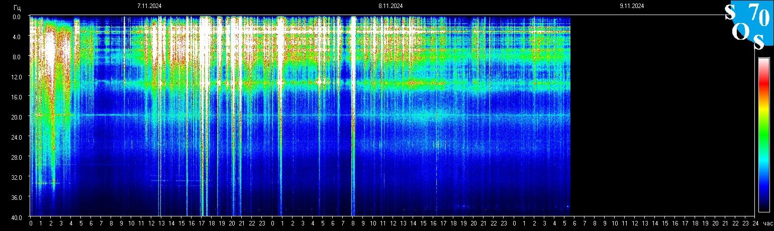 Schumannfrekvens från 09.11.2024 utsikt