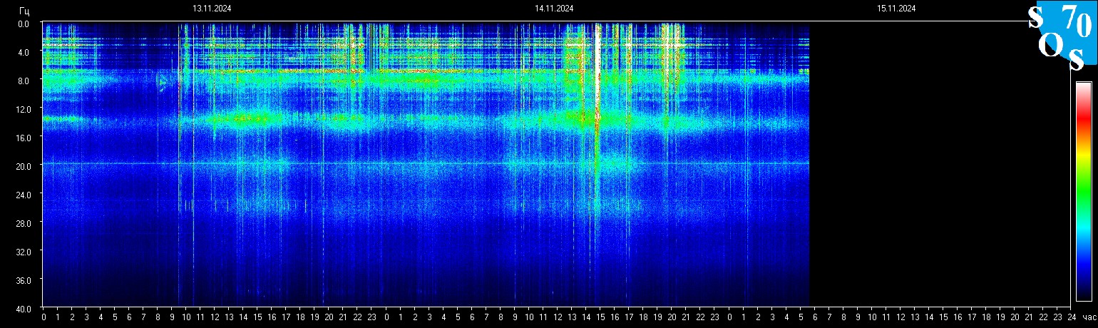 Schumannfrekvens från 15.11.2024 utsikt