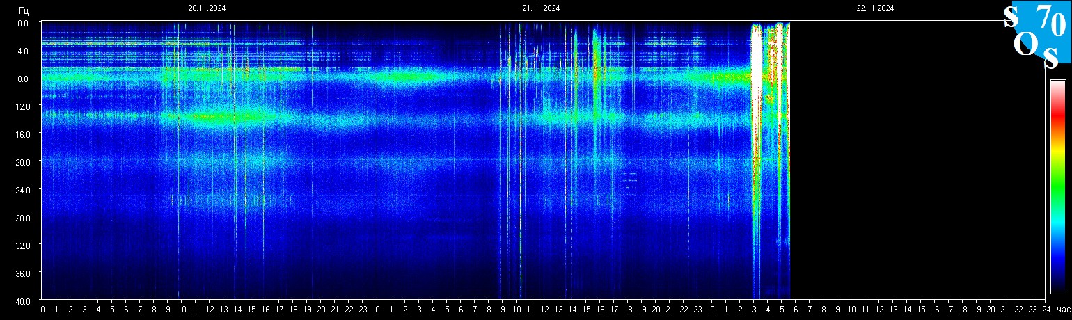 Schumannfrekvens från 22.11.2024 utsikt