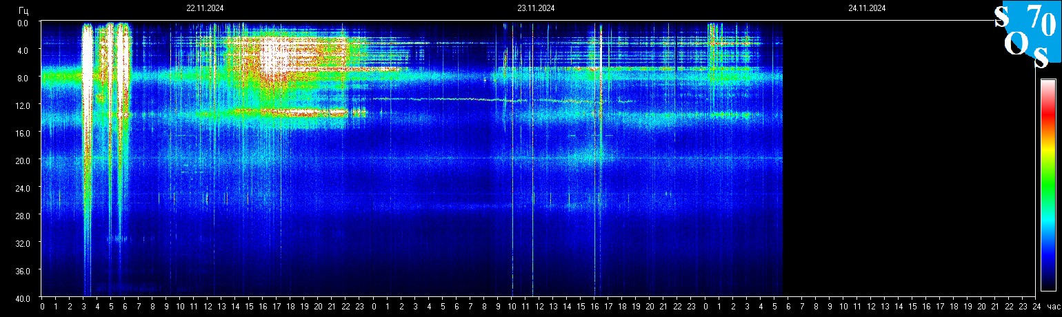 Schumannfrekvens från 24.11.2024 utsikt