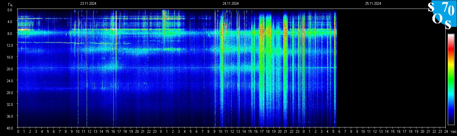 Schumannfrekvens från 25.11.2024 utsikt