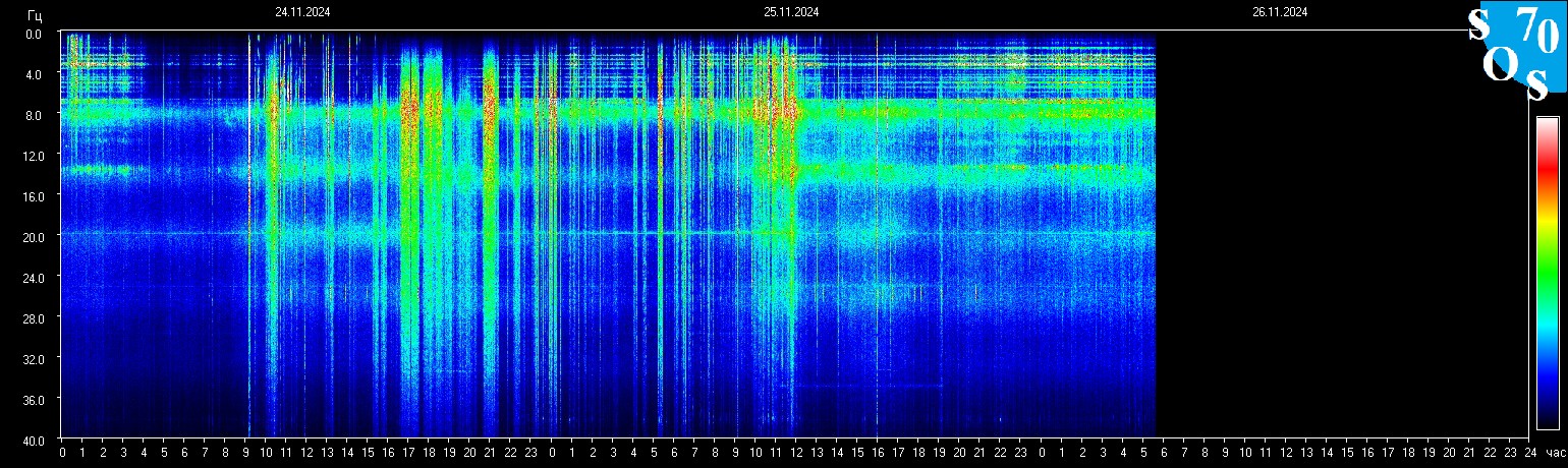 Schumannfrekvens från 26.11.2024 utsikt