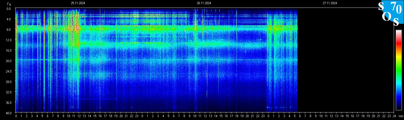 Schumannfrekvens från 27.11.2024 utsikt