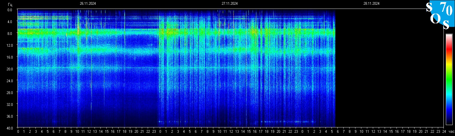 Schumannfrekvens från 28.11.2024 utsikt