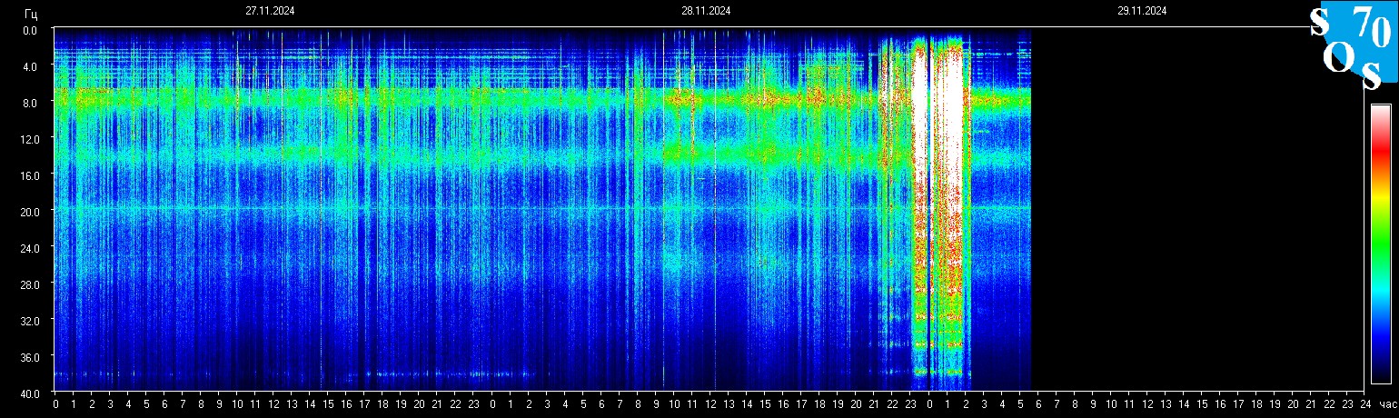 Schumannfrekvens från 29.11.2024 utsikt