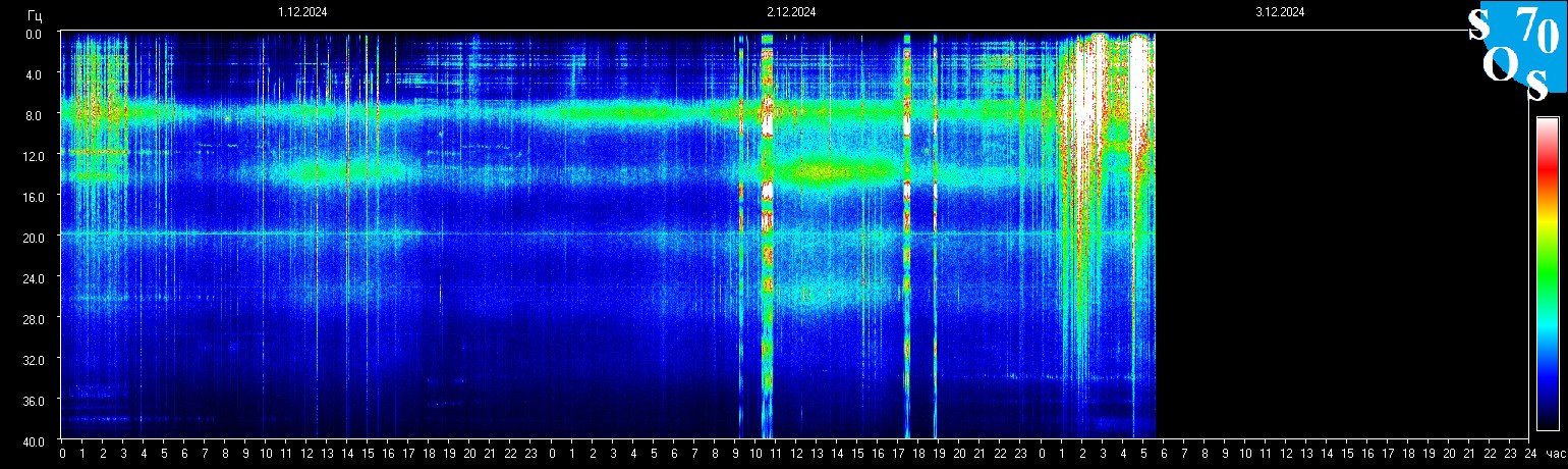 Schumannfrekvens från 03.12.2024 utsikt