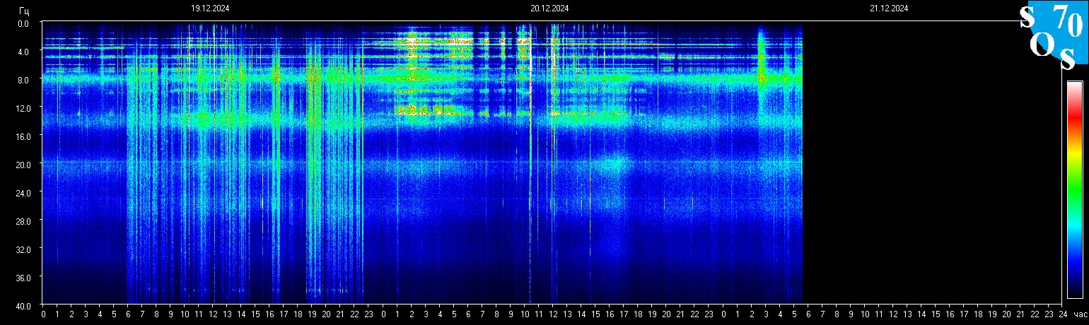 Schumannfrekvens från 21.12.2024 utsikt