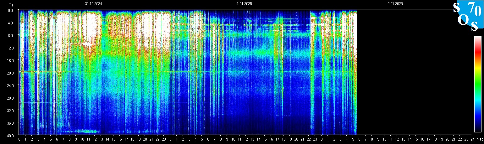 Schumannfrekvens från 02.01.2025 utsikt