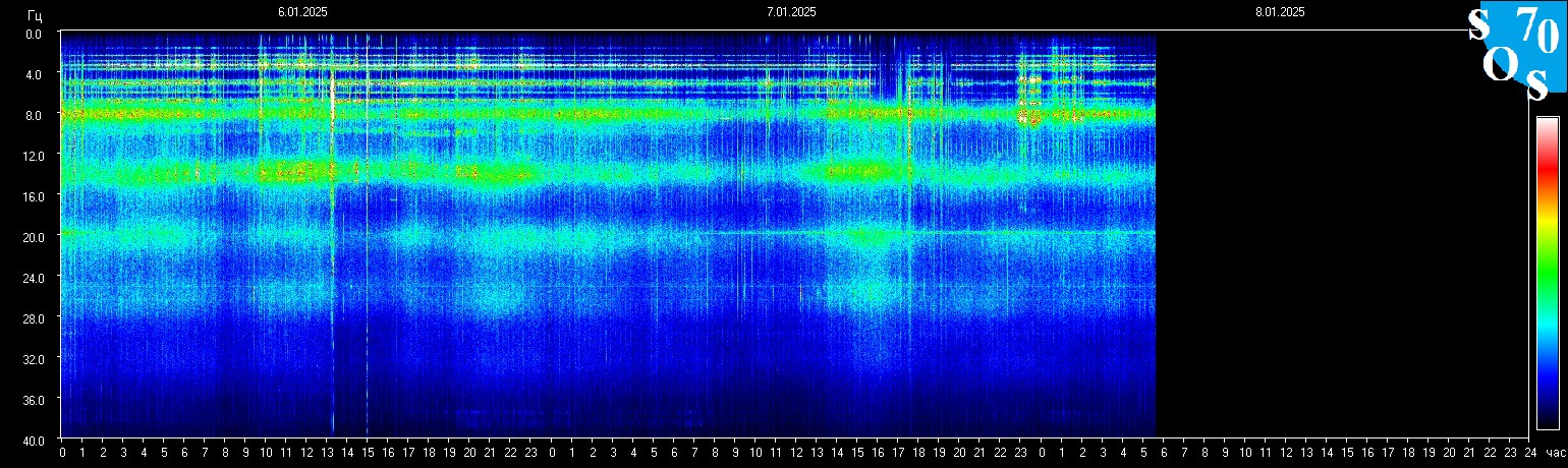 Schumannfrekvens från 08.01.2025 utsikt