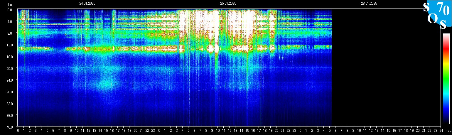 Schumannfrekvens från 26.01.2025 utsikt