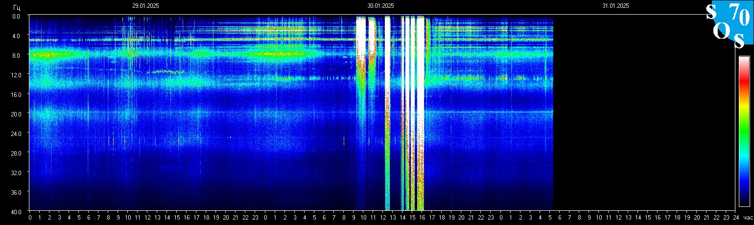 Schumannfrekvens från 31.01.2025 utsikt