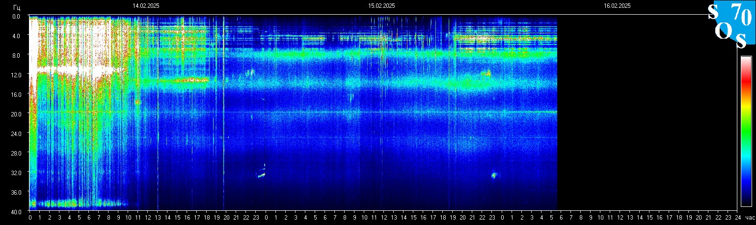 Schumannfrekvens från 16.02.2025 utsikt