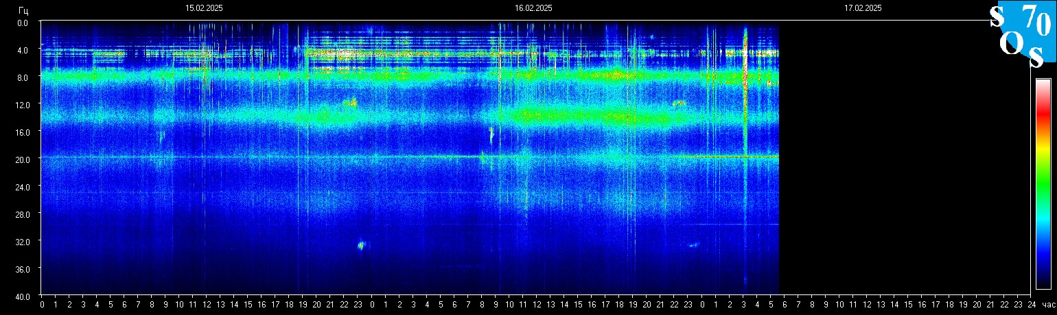 Schumannfrekvens från 17.02.2025 utsikt