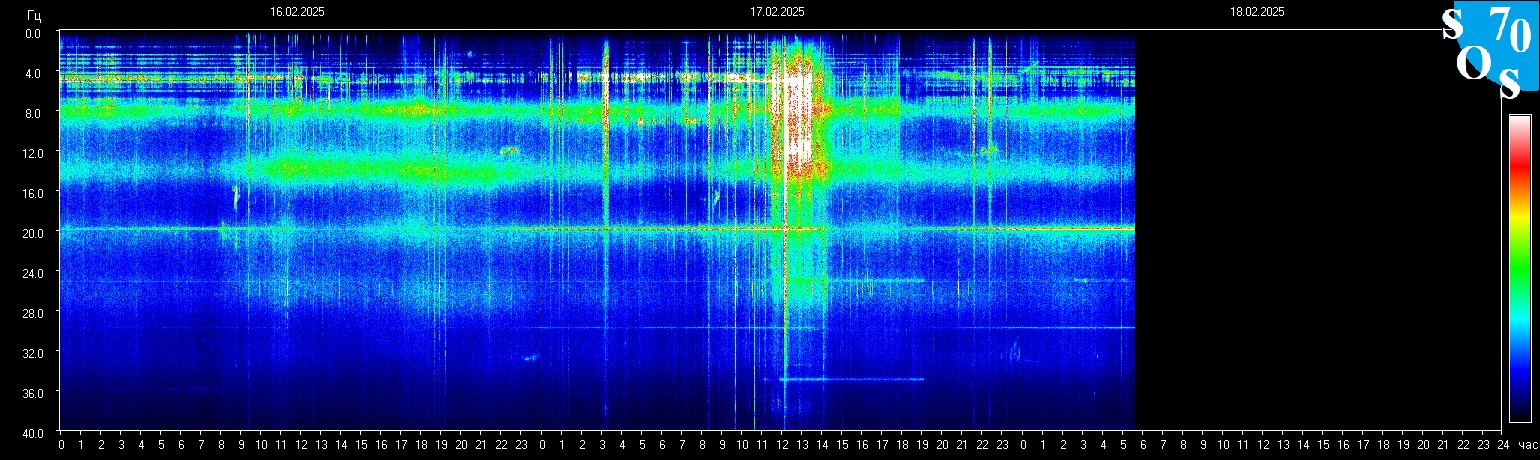 Schumannfrekvens från 18.02.2025 utsikt