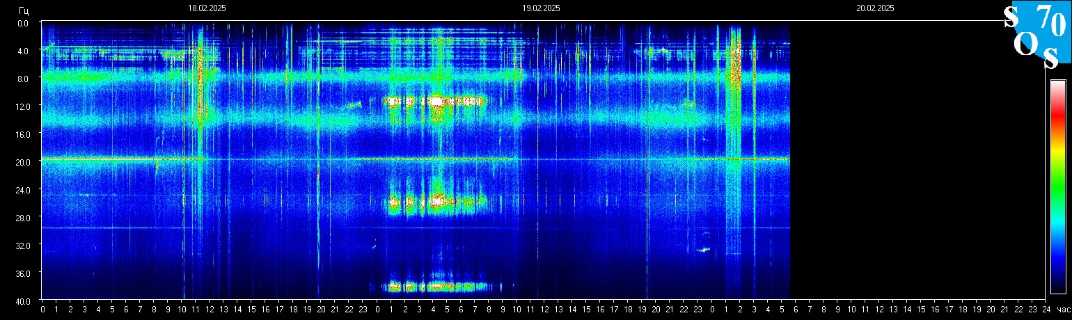 Schumannfrekvens från 20.02.2025 utsikt
