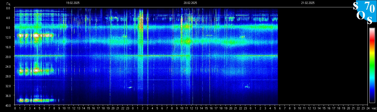 Schumannfrekvens från 21.02.2025 utsikt