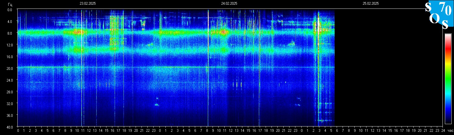 Schumannfrekvens från 25.02.2025 utsikt