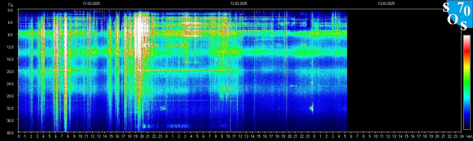 Schumannfrekvens från 13.03.2025 utsikt