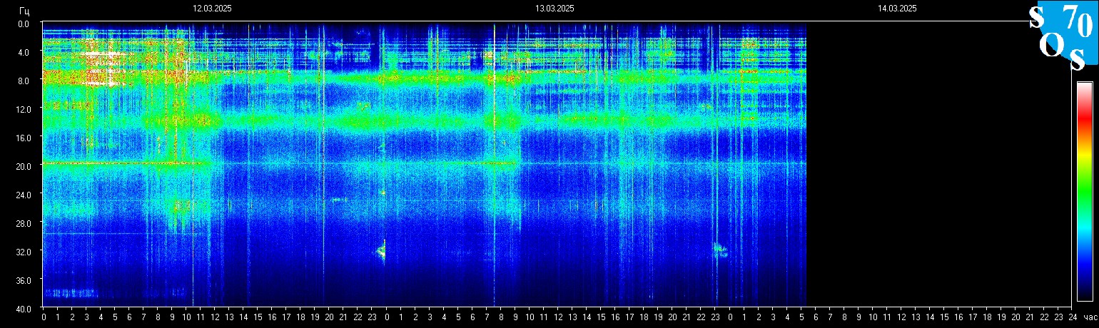 Schumannfrekvens från 14.03.2025 utsikt